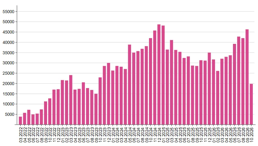 Chart of monthly casualty claims published by Ukrainian sources