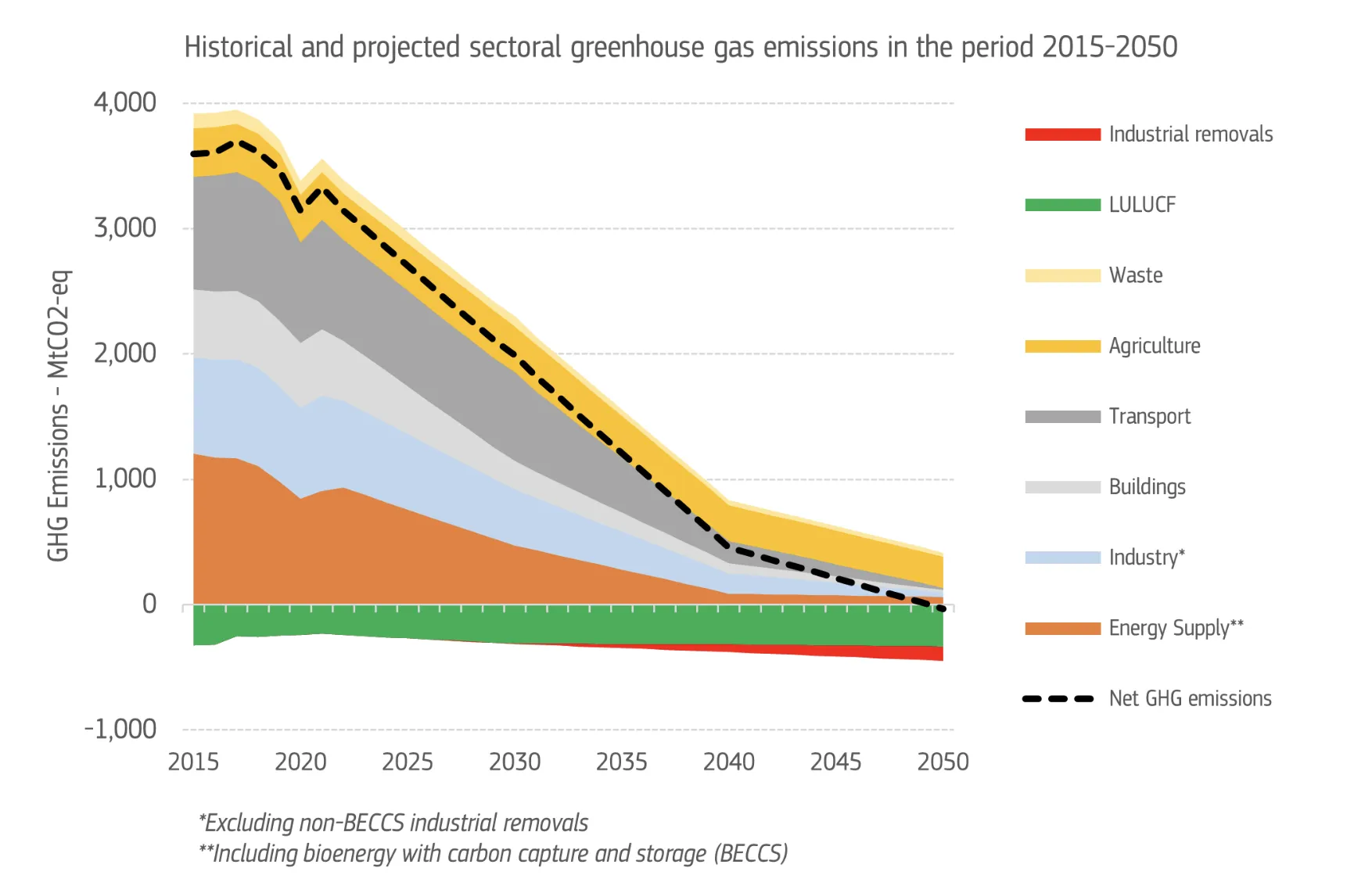 Sector breakdowns must inform policy choices